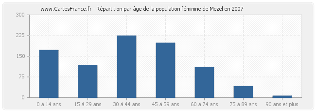 Répartition par âge de la population féminine de Mezel en 2007