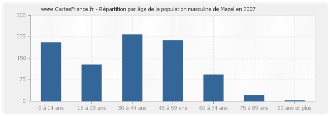 Répartition par âge de la population masculine de Mezel en 2007