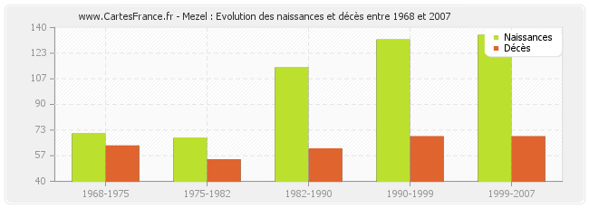 Mezel : Evolution des naissances et décès entre 1968 et 2007
