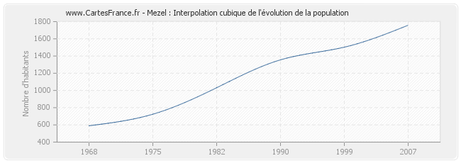 Mezel : Interpolation cubique de l'évolution de la population