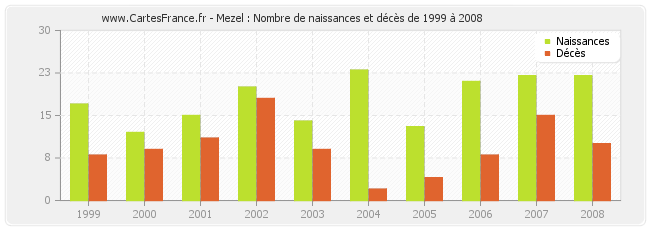 Mezel : Nombre de naissances et décès de 1999 à 2008