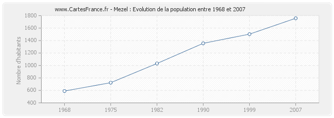 Population Mezel