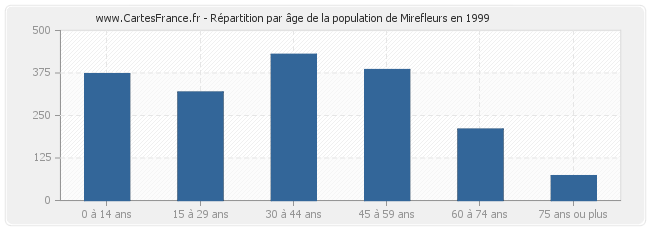 Répartition par âge de la population de Mirefleurs en 1999