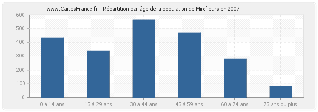 Répartition par âge de la population de Mirefleurs en 2007