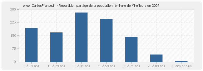 Répartition par âge de la population féminine de Mirefleurs en 2007