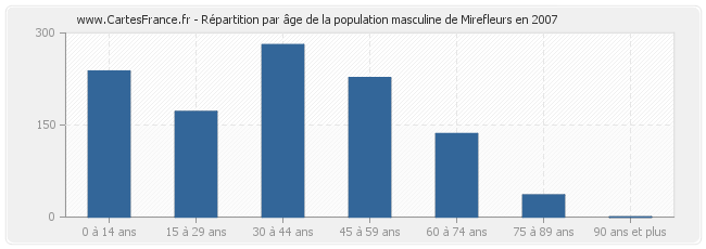 Répartition par âge de la population masculine de Mirefleurs en 2007