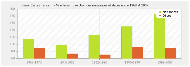 Mirefleurs : Evolution des naissances et décès entre 1968 et 2007