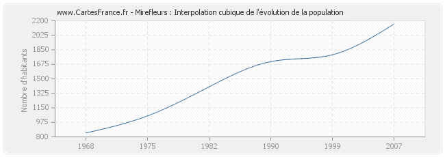 Mirefleurs : Interpolation cubique de l'évolution de la population