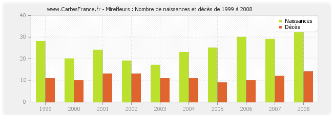 Mirefleurs : Nombre de naissances et décès de 1999 à 2008