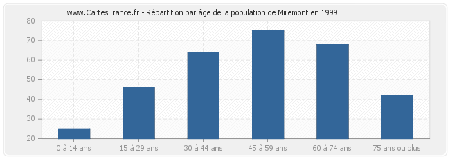 Répartition par âge de la population de Miremont en 1999
