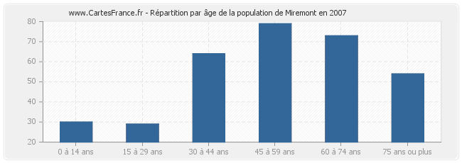 Répartition par âge de la population de Miremont en 2007