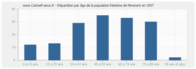 Répartition par âge de la population féminine de Miremont en 2007