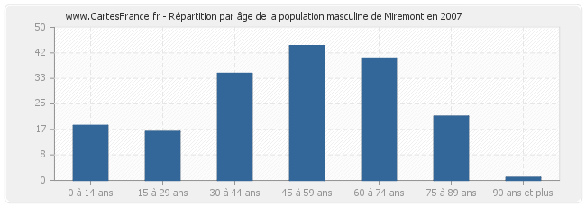 Répartition par âge de la population masculine de Miremont en 2007