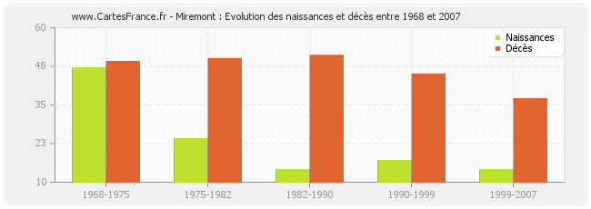 Miremont : Evolution des naissances et décès entre 1968 et 2007