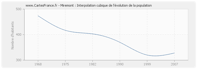 Miremont : Interpolation cubique de l'évolution de la population