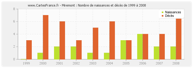 Miremont : Nombre de naissances et décès de 1999 à 2008