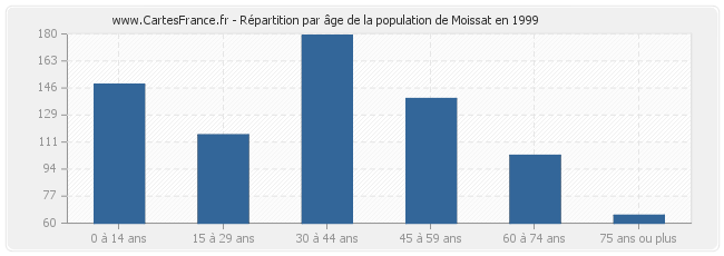 Répartition par âge de la population de Moissat en 1999