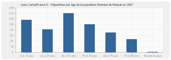 Répartition par âge de la population féminine de Moissat en 2007