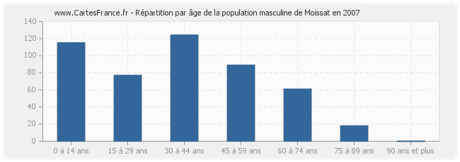 Répartition par âge de la population masculine de Moissat en 2007