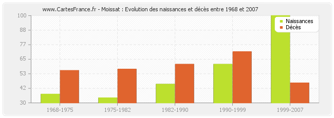 Moissat : Evolution des naissances et décès entre 1968 et 2007