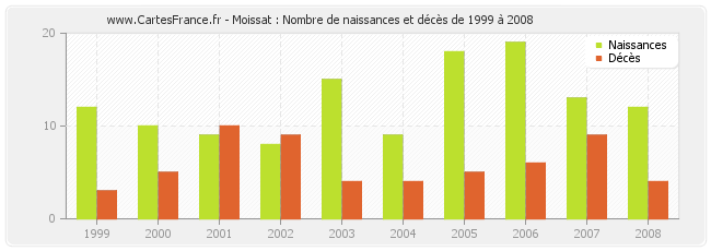 Moissat : Nombre de naissances et décès de 1999 à 2008