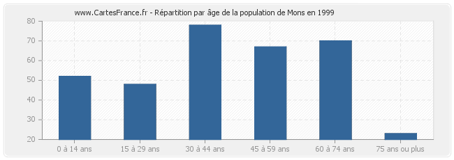 Répartition par âge de la population de Mons en 1999