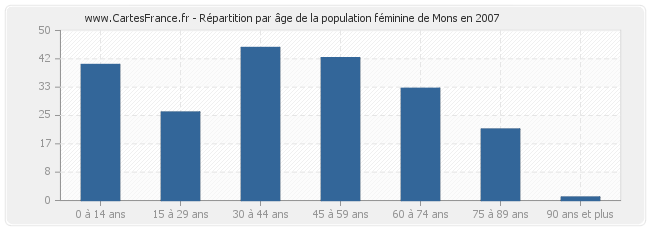 Répartition par âge de la population féminine de Mons en 2007