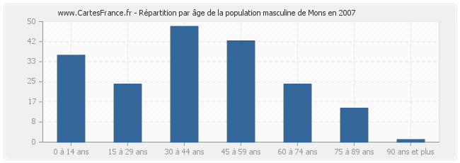 Répartition par âge de la population masculine de Mons en 2007