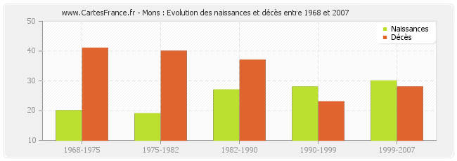 Mons : Evolution des naissances et décès entre 1968 et 2007