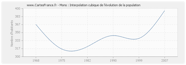 Mons : Interpolation cubique de l'évolution de la population