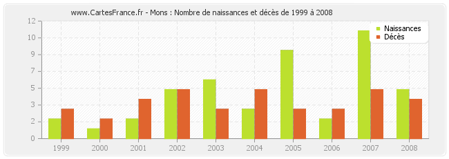 Mons : Nombre de naissances et décès de 1999 à 2008