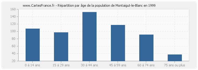Répartition par âge de la population de Montaigut-le-Blanc en 1999