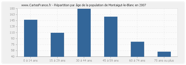 Répartition par âge de la population de Montaigut-le-Blanc en 2007