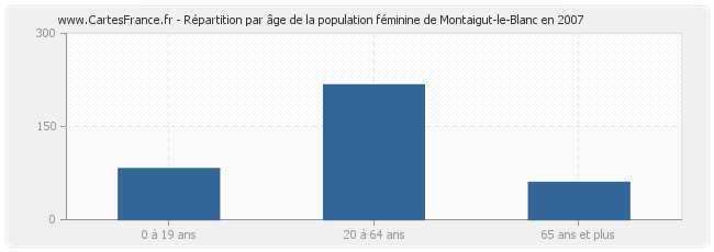 Répartition par âge de la population féminine de Montaigut-le-Blanc en 2007