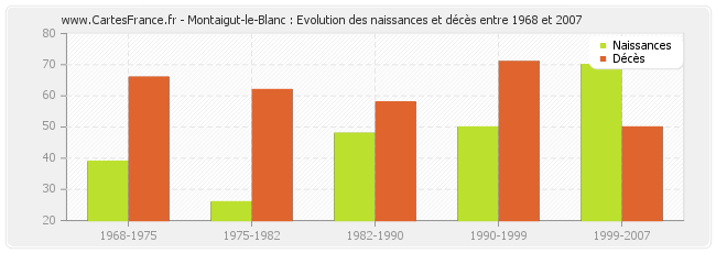 Montaigut-le-Blanc : Evolution des naissances et décès entre 1968 et 2007