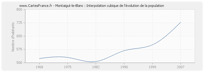 Montaigut-le-Blanc : Interpolation cubique de l'évolution de la population