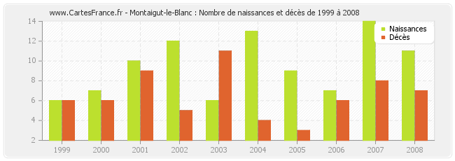 Montaigut-le-Blanc : Nombre de naissances et décès de 1999 à 2008