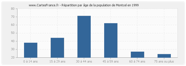 Répartition par âge de la population de Montcel en 1999