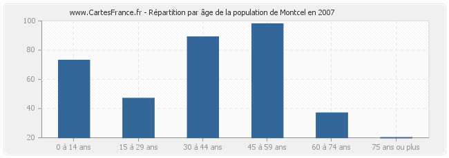 Répartition par âge de la population de Montcel en 2007