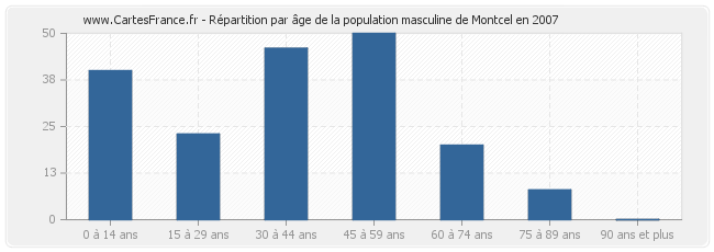 Répartition par âge de la population masculine de Montcel en 2007