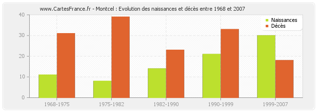 Montcel : Evolution des naissances et décès entre 1968 et 2007