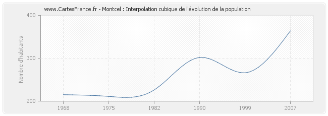 Montcel : Interpolation cubique de l'évolution de la population