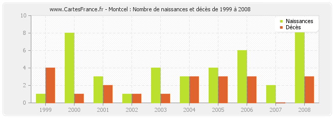 Montcel : Nombre de naissances et décès de 1999 à 2008
