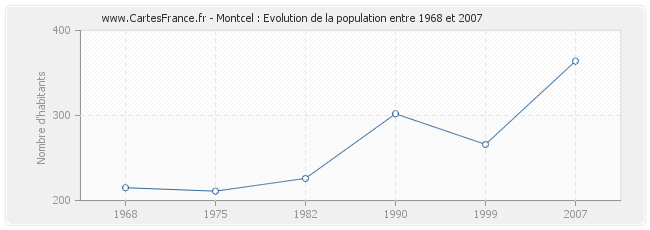 Population Montcel