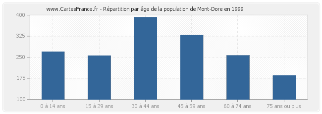 Répartition par âge de la population de Mont-Dore en 1999