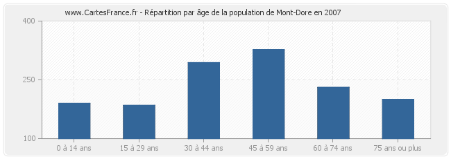 Répartition par âge de la population de Mont-Dore en 2007