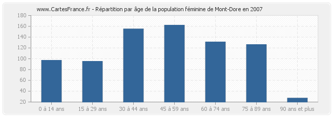 Répartition par âge de la population féminine de Mont-Dore en 2007