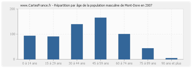 Répartition par âge de la population masculine de Mont-Dore en 2007