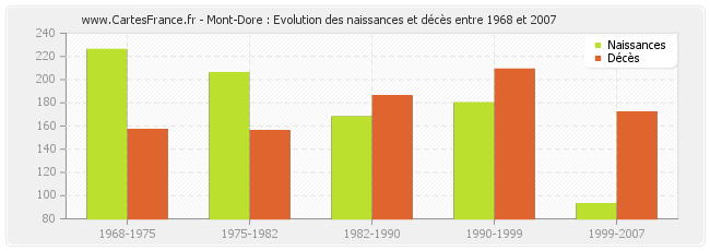 Mont-Dore : Evolution des naissances et décès entre 1968 et 2007