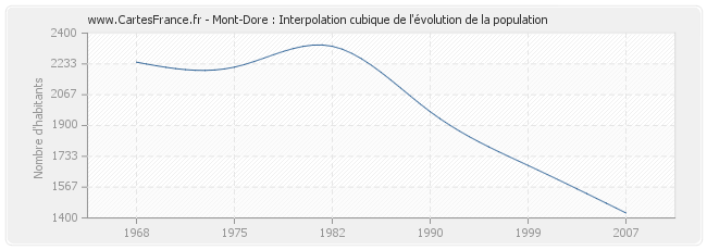 Mont-Dore : Interpolation cubique de l'évolution de la population